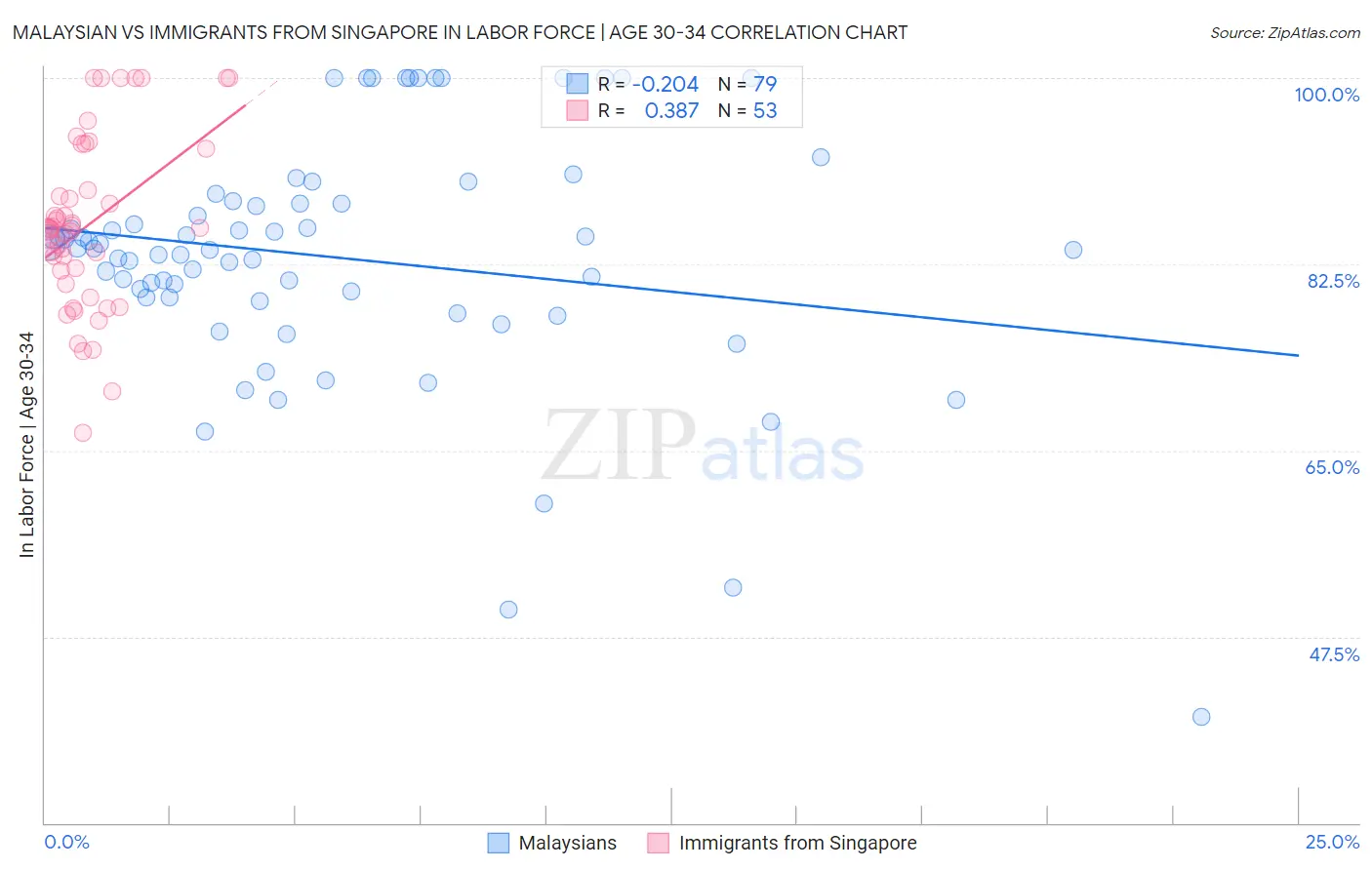 Malaysian vs Immigrants from Singapore In Labor Force | Age 30-34