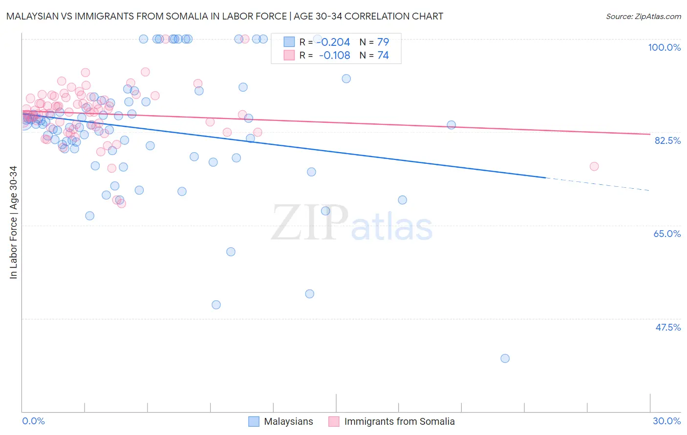 Malaysian vs Immigrants from Somalia In Labor Force | Age 30-34