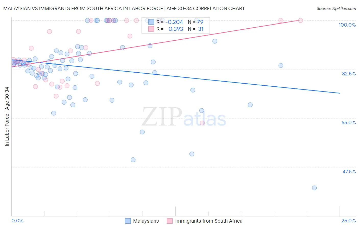 Malaysian vs Immigrants from South Africa In Labor Force | Age 30-34