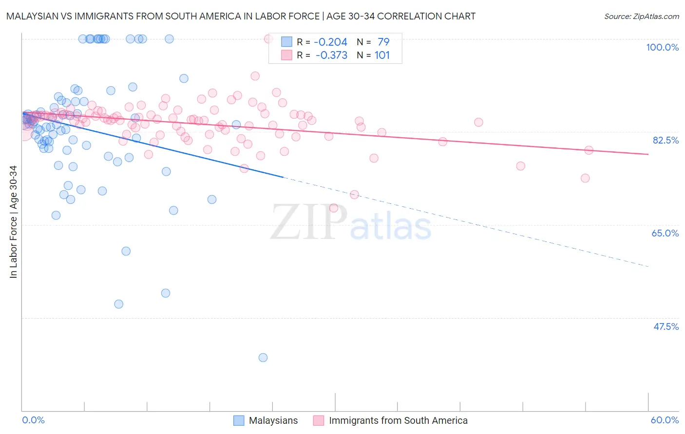 Malaysian vs Immigrants from South America In Labor Force | Age 30-34