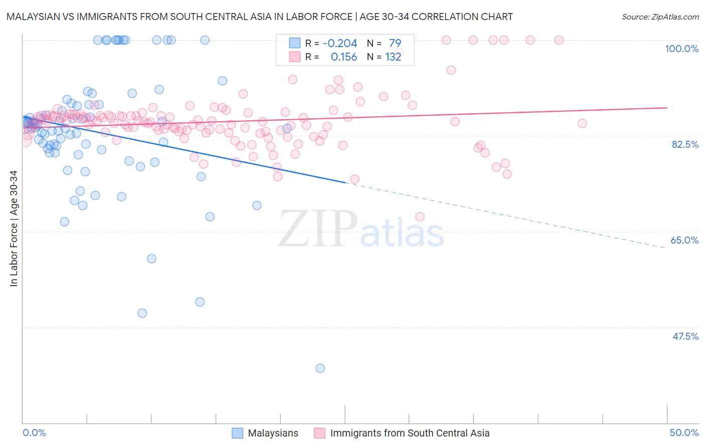 Malaysian vs Immigrants from South Central Asia In Labor Force | Age 30-34