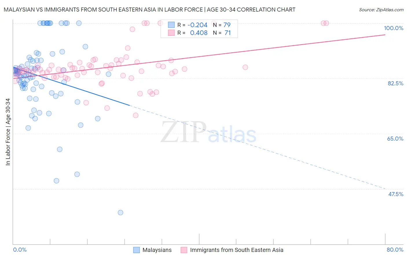Malaysian vs Immigrants from South Eastern Asia In Labor Force | Age 30-34