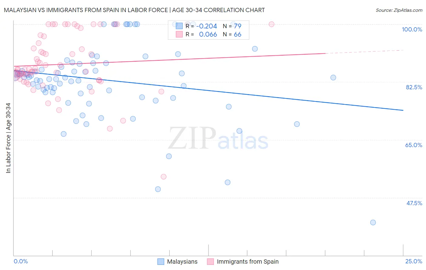Malaysian vs Immigrants from Spain In Labor Force | Age 30-34