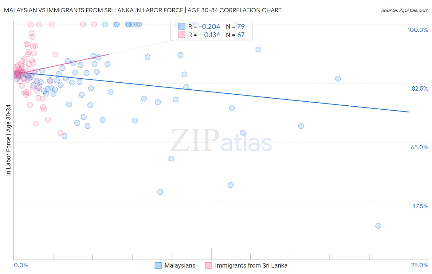 Malaysian vs Immigrants from Sri Lanka In Labor Force | Age 30-34