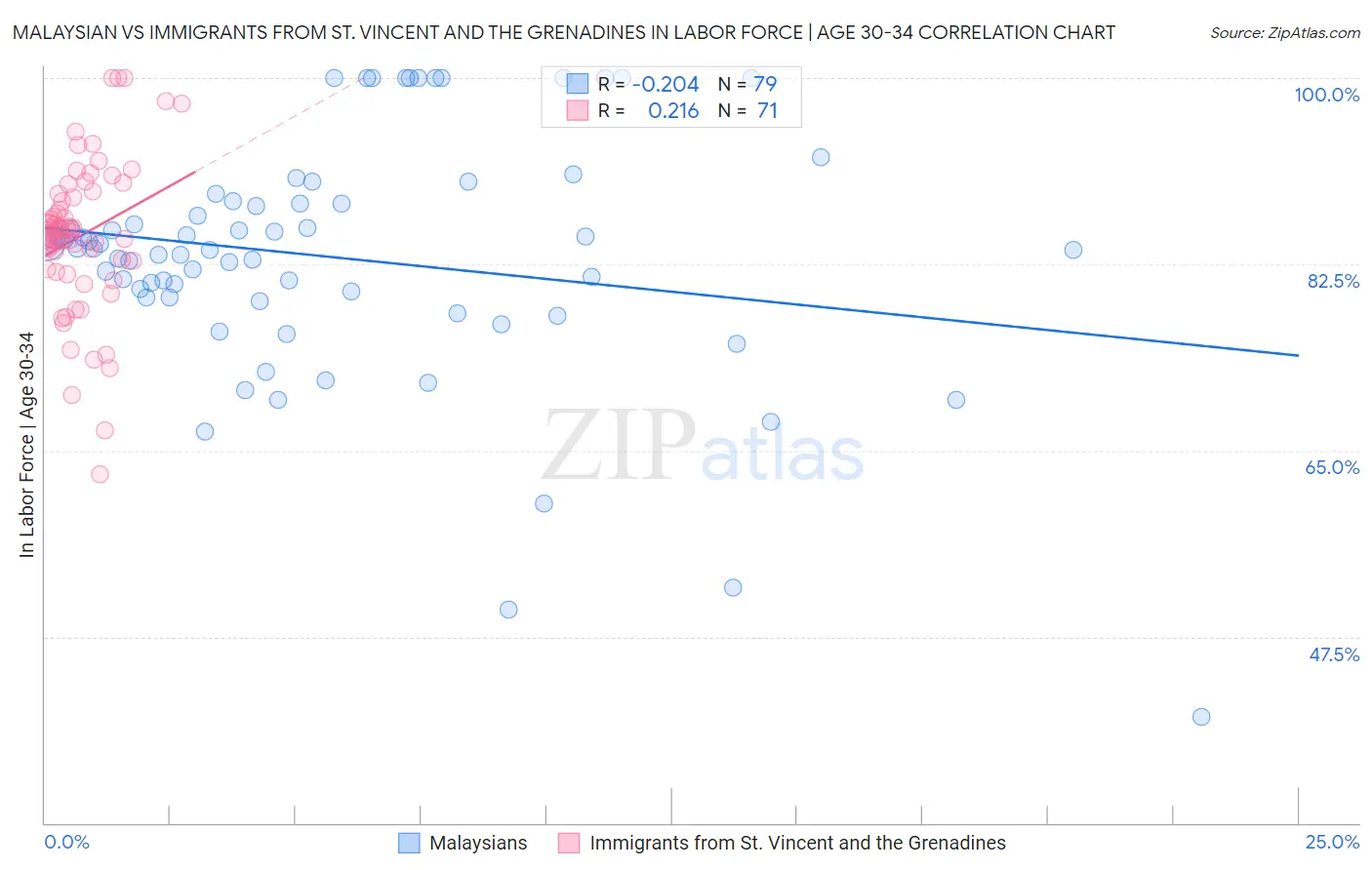 Malaysian vs Immigrants from St. Vincent and the Grenadines In Labor Force | Age 30-34