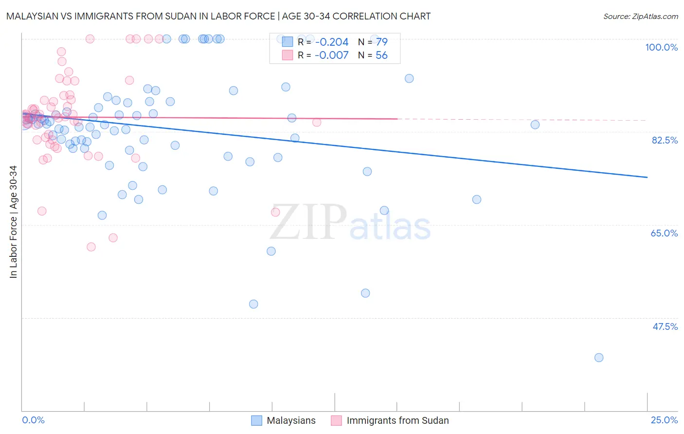 Malaysian vs Immigrants from Sudan In Labor Force | Age 30-34