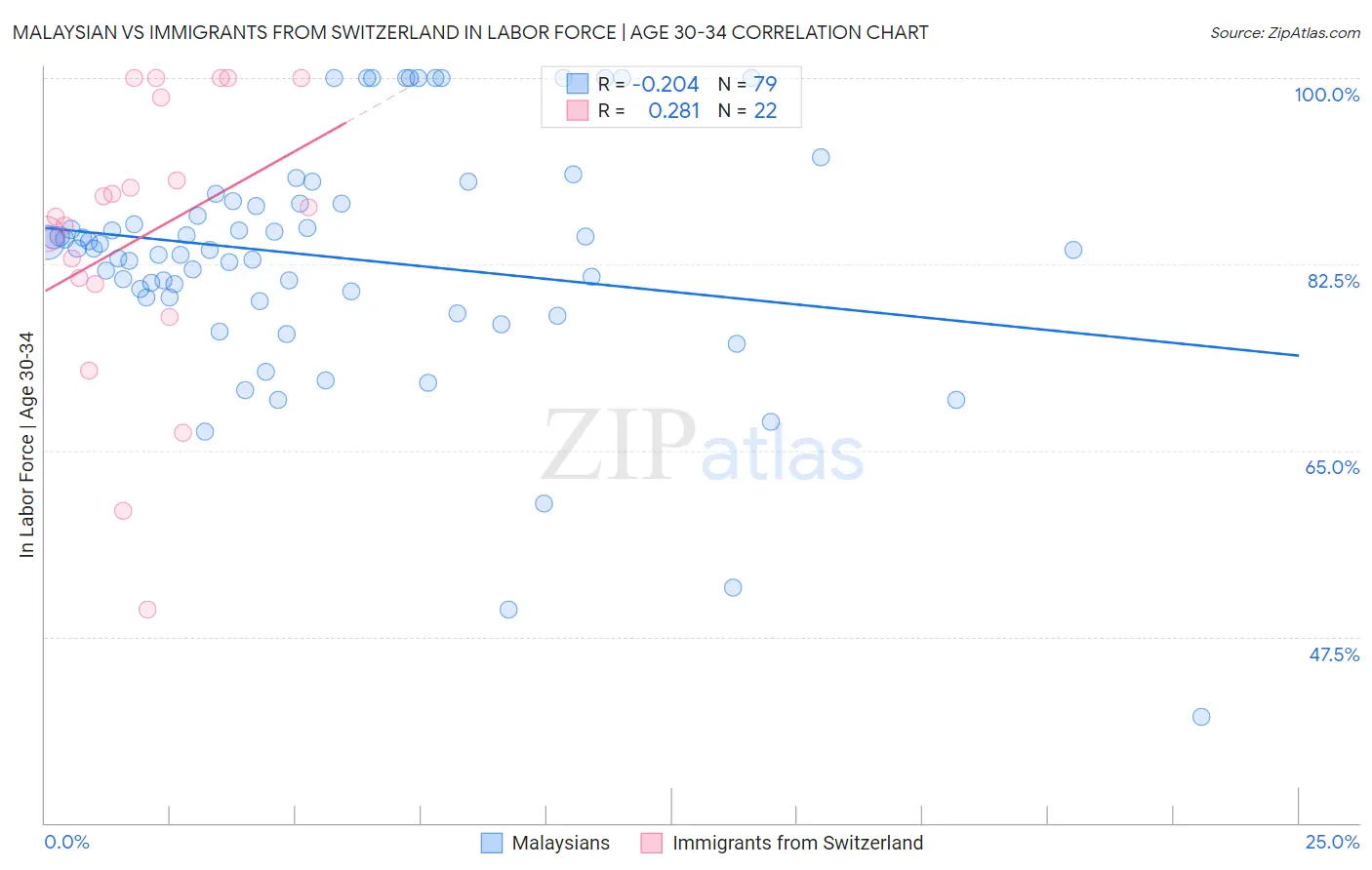 Malaysian vs Immigrants from Switzerland In Labor Force | Age 30-34