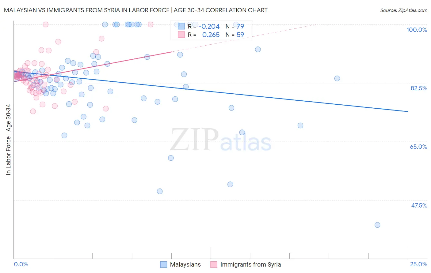 Malaysian vs Immigrants from Syria In Labor Force | Age 30-34
