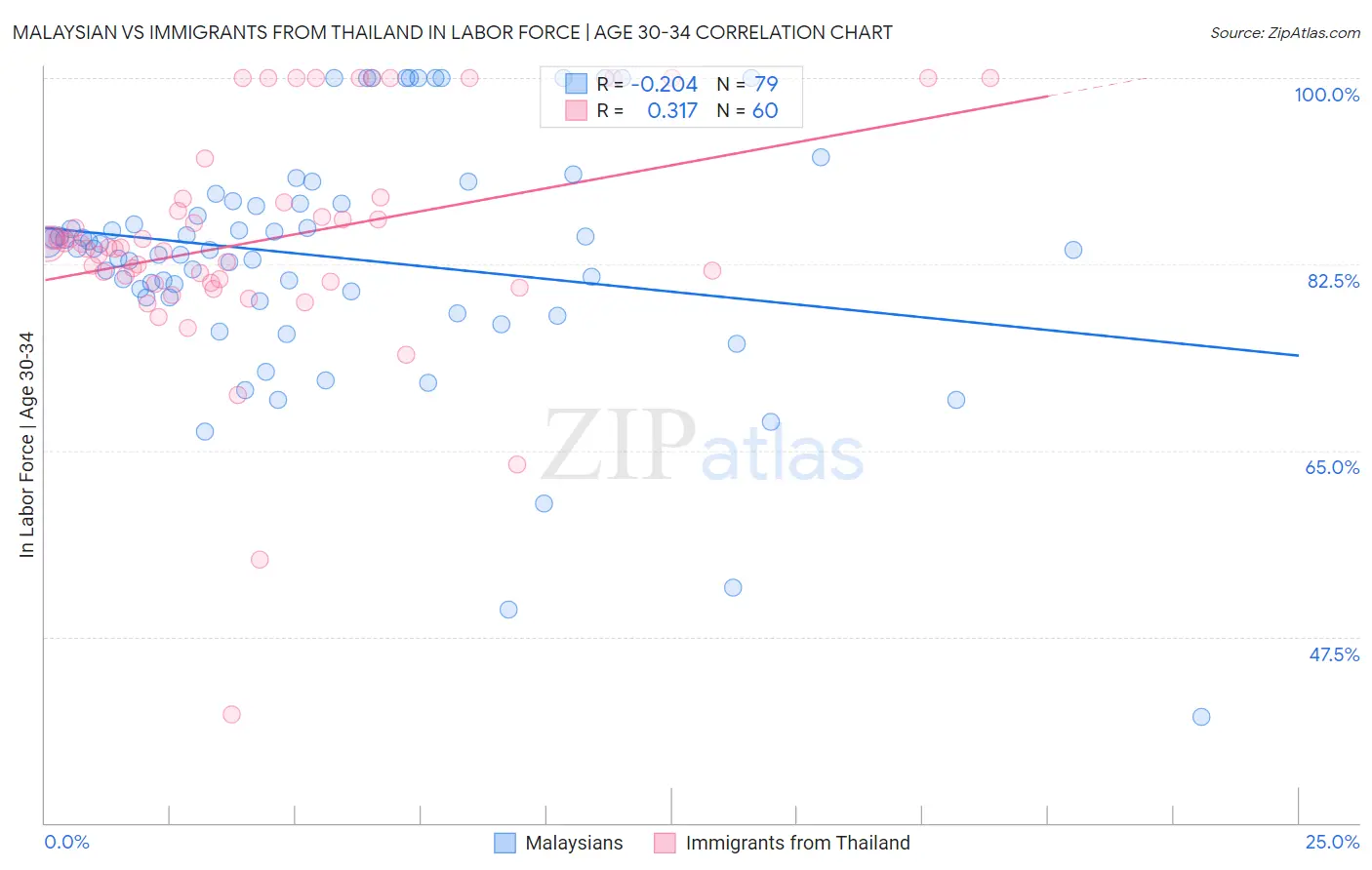 Malaysian vs Immigrants from Thailand In Labor Force | Age 30-34