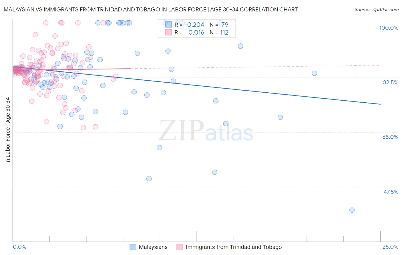 Malaysian vs Immigrants from Trinidad and Tobago In Labor Force | Age 30-34