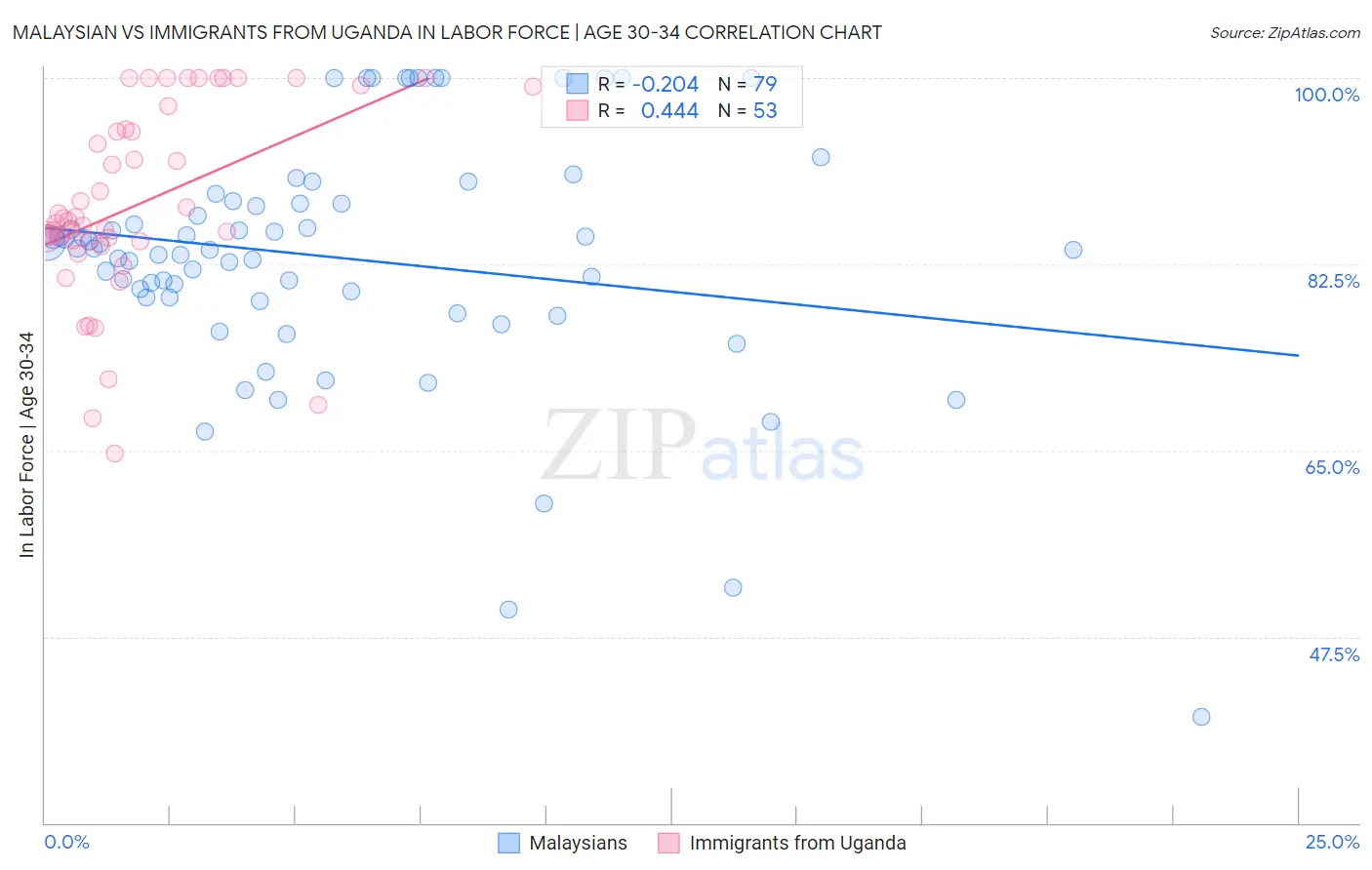 Malaysian vs Immigrants from Uganda In Labor Force | Age 30-34