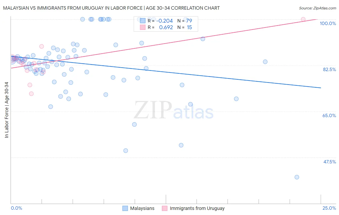 Malaysian vs Immigrants from Uruguay In Labor Force | Age 30-34