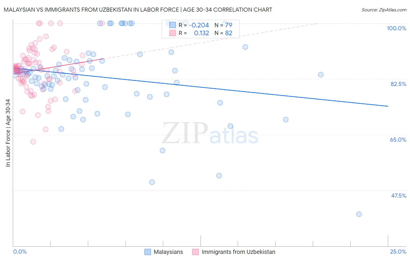 Malaysian vs Immigrants from Uzbekistan In Labor Force | Age 30-34
