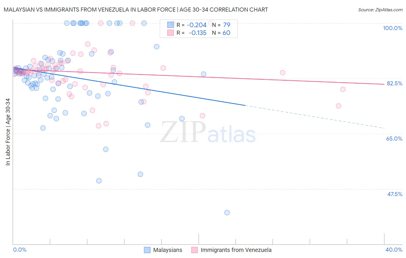 Malaysian vs Immigrants from Venezuela In Labor Force | Age 30-34