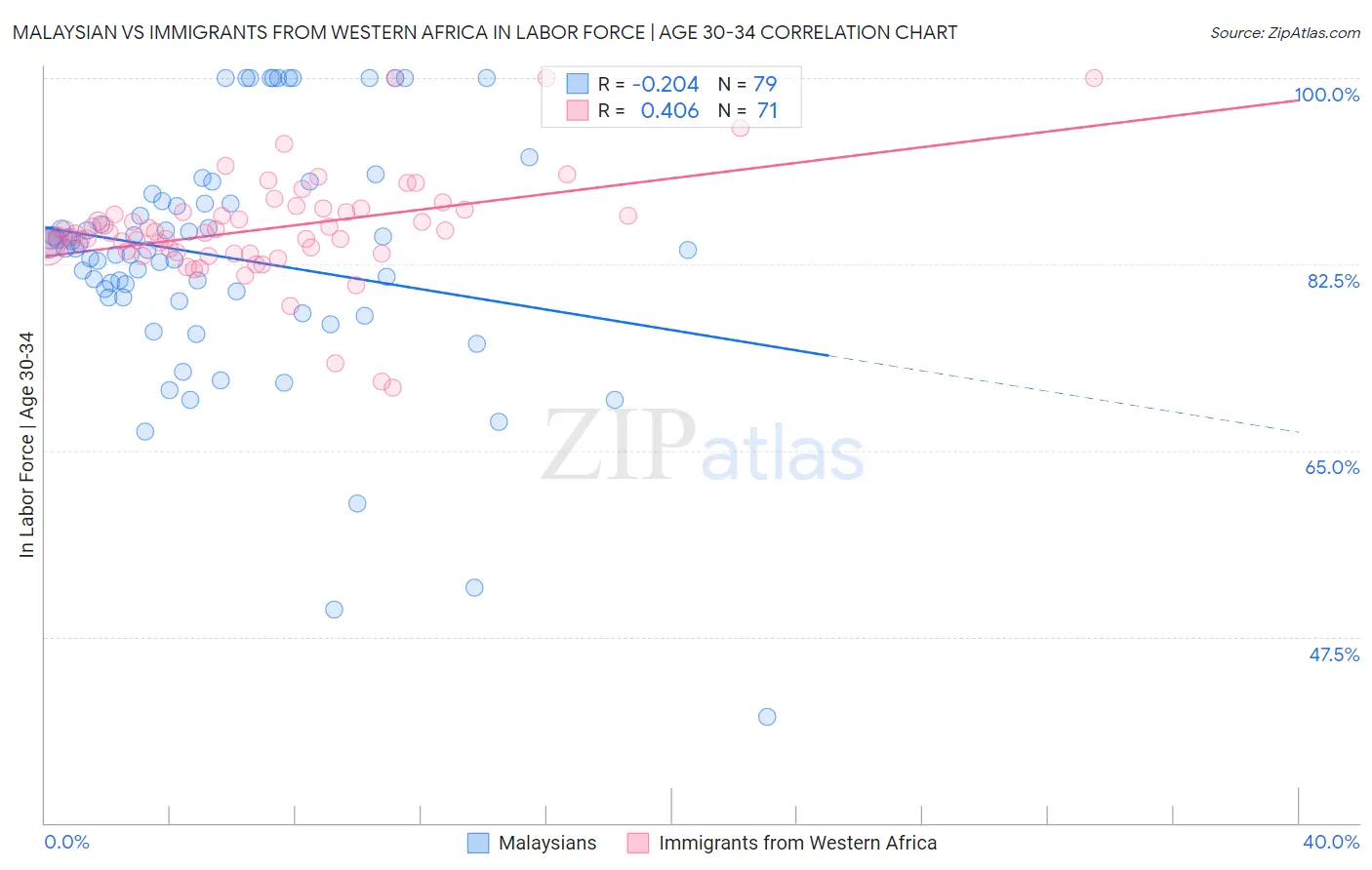 Malaysian vs Immigrants from Western Africa In Labor Force | Age 30-34