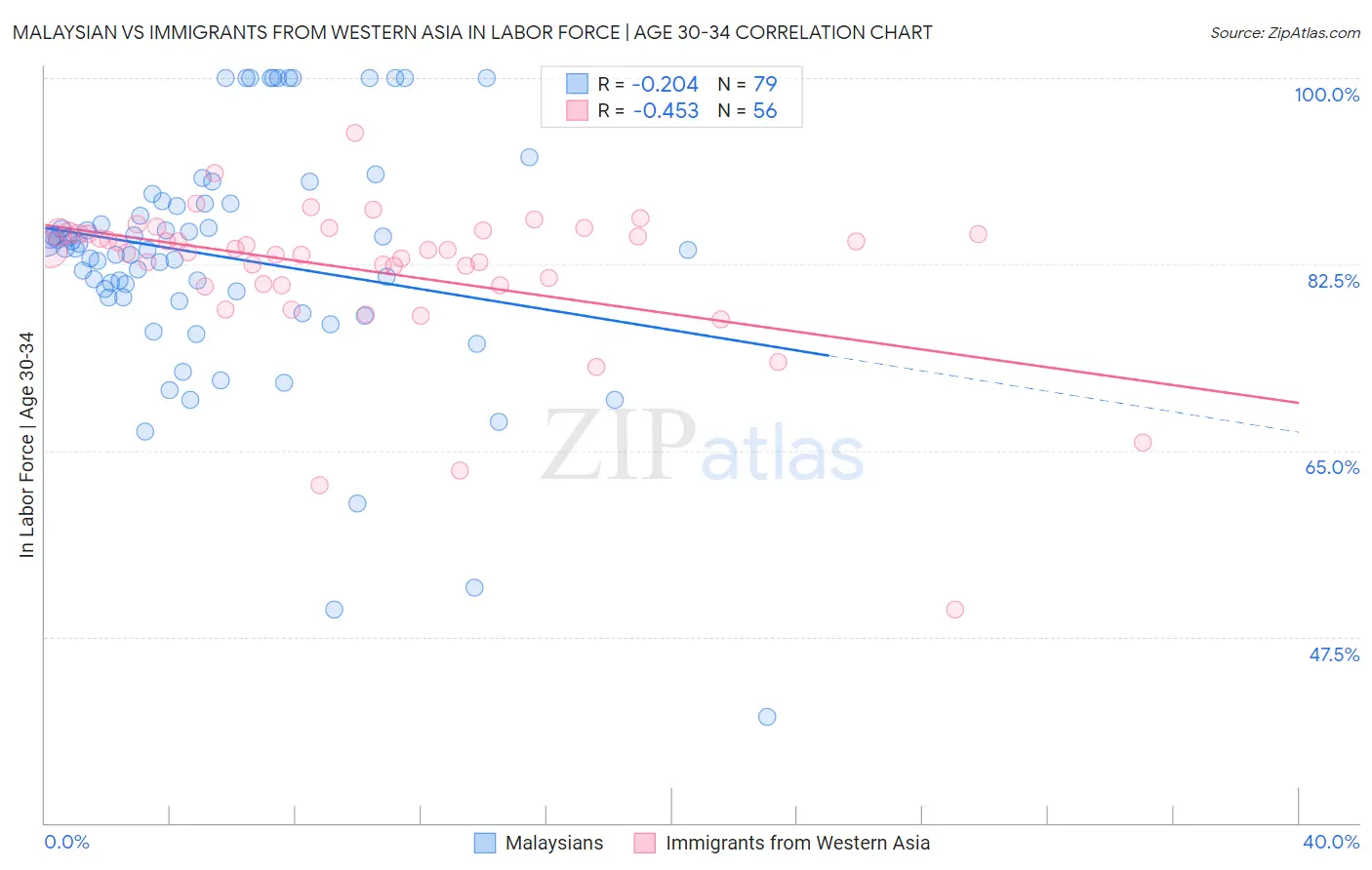 Malaysian vs Immigrants from Western Asia In Labor Force | Age 30-34