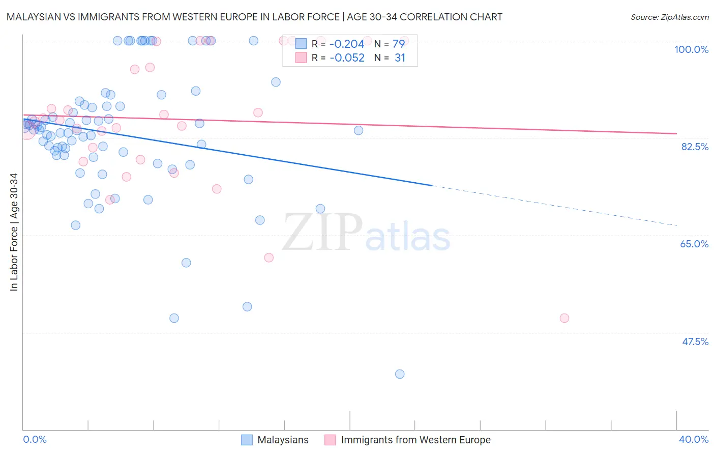 Malaysian vs Immigrants from Western Europe In Labor Force | Age 30-34