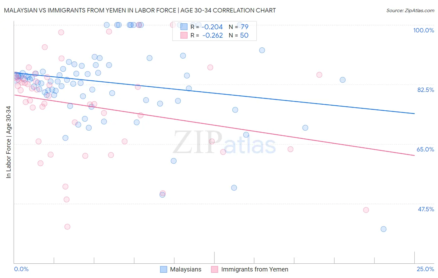 Malaysian vs Immigrants from Yemen In Labor Force | Age 30-34