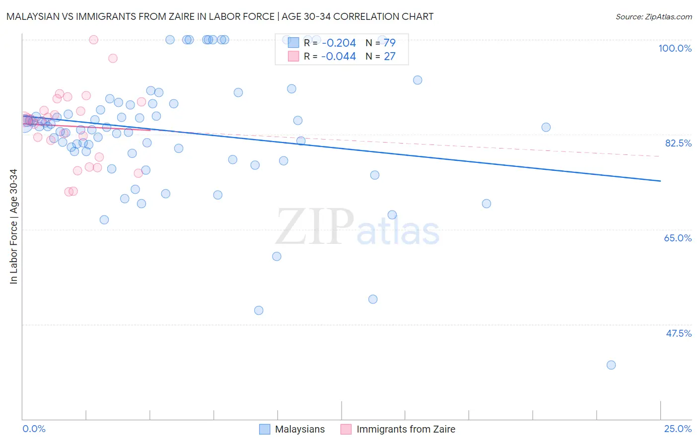 Malaysian vs Immigrants from Zaire In Labor Force | Age 30-34
