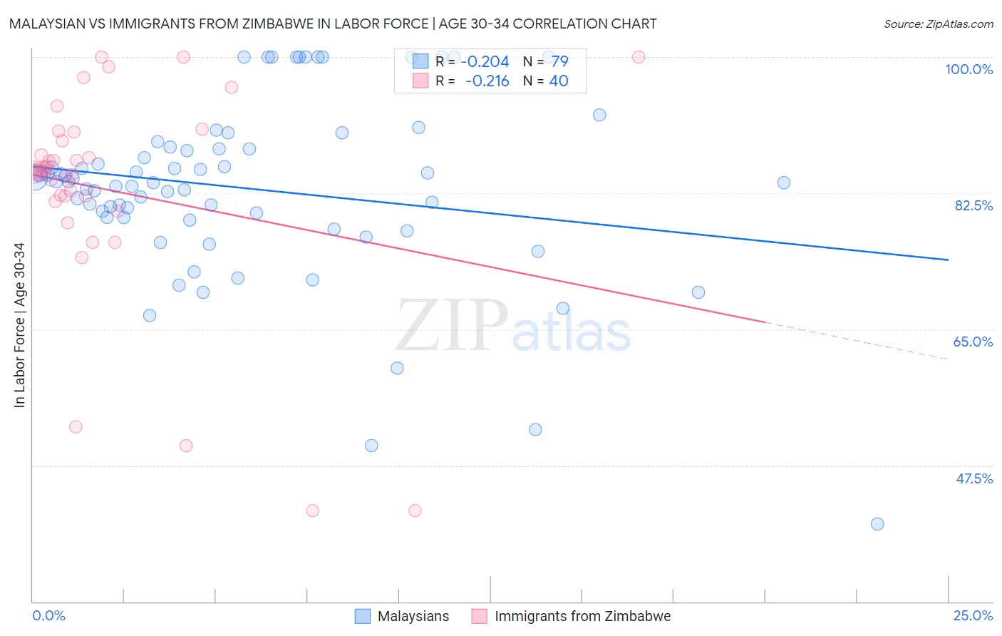 Malaysian vs Immigrants from Zimbabwe In Labor Force | Age 30-34
