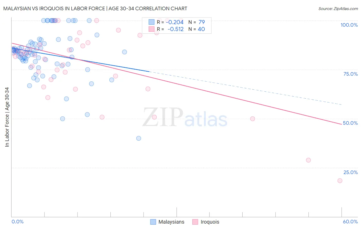 Malaysian vs Iroquois In Labor Force | Age 30-34