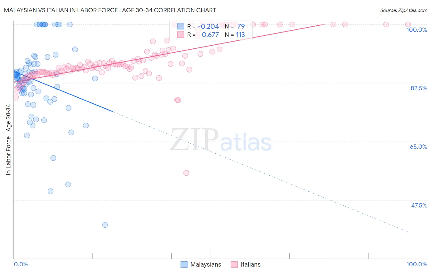 Malaysian vs Italian In Labor Force | Age 30-34