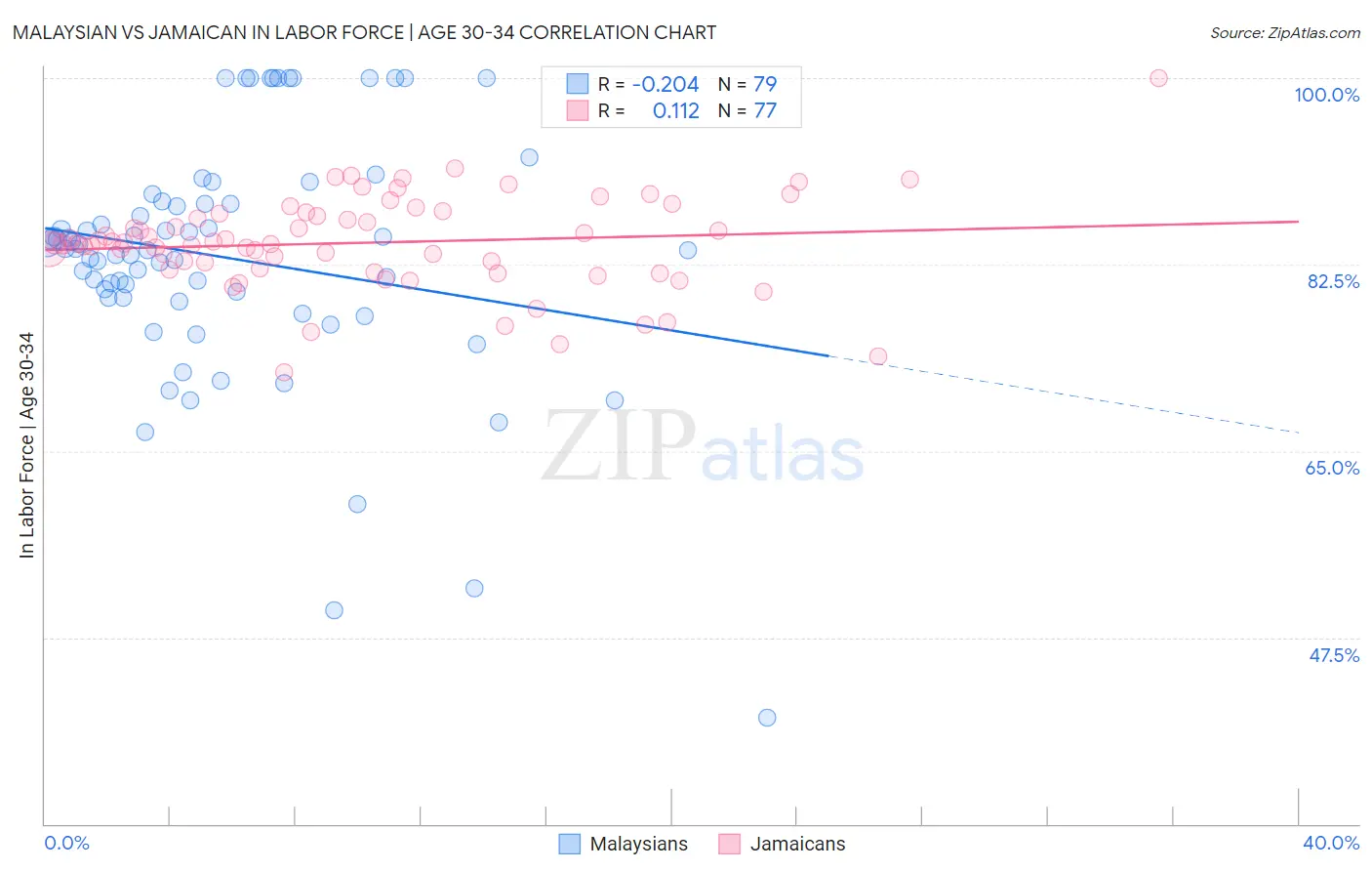 Malaysian vs Jamaican In Labor Force | Age 30-34