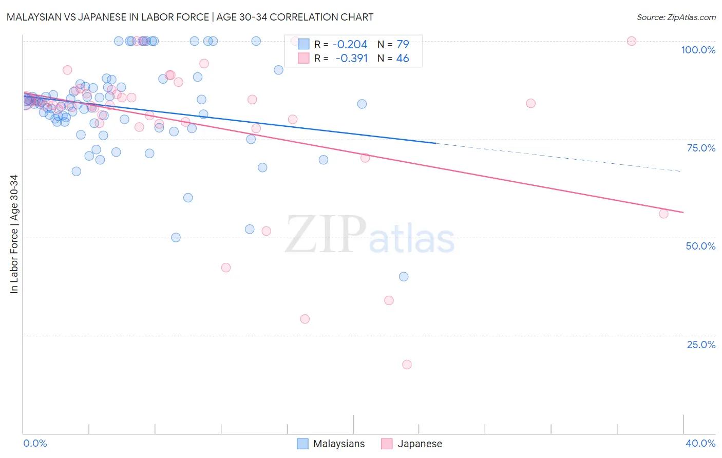 Malaysian vs Japanese In Labor Force | Age 30-34