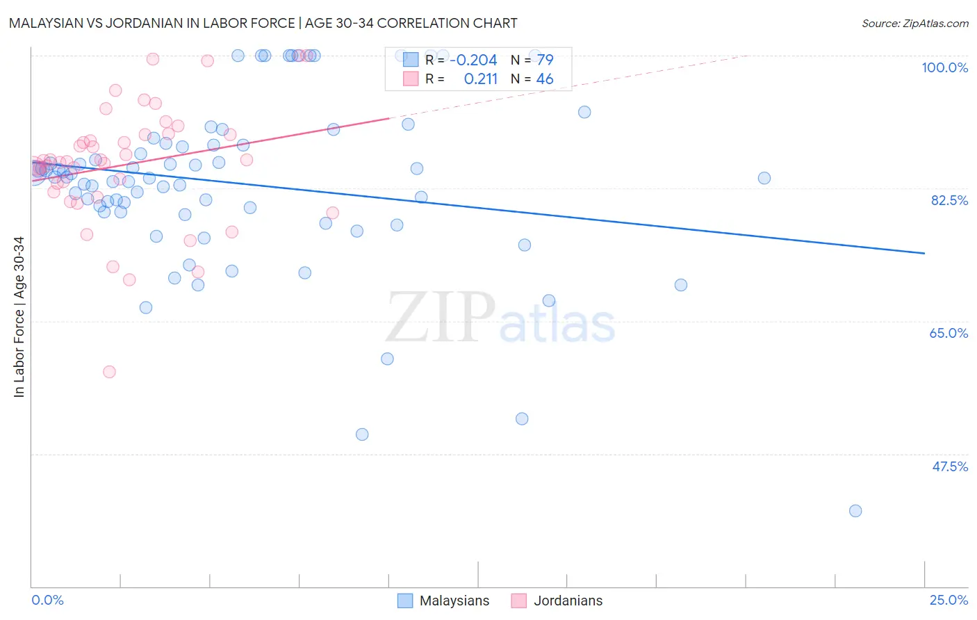 Malaysian vs Jordanian In Labor Force | Age 30-34