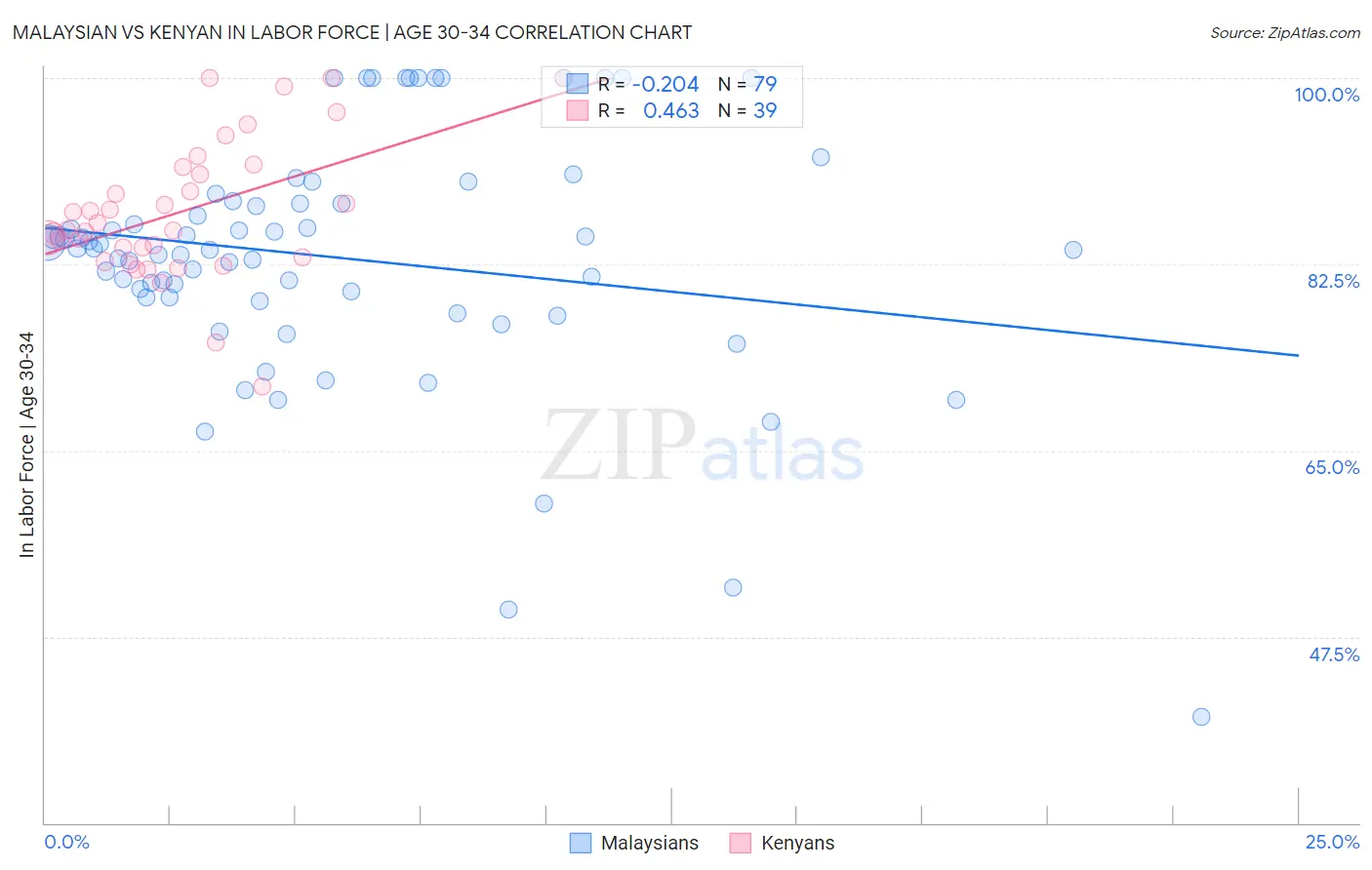 Malaysian vs Kenyan In Labor Force | Age 30-34