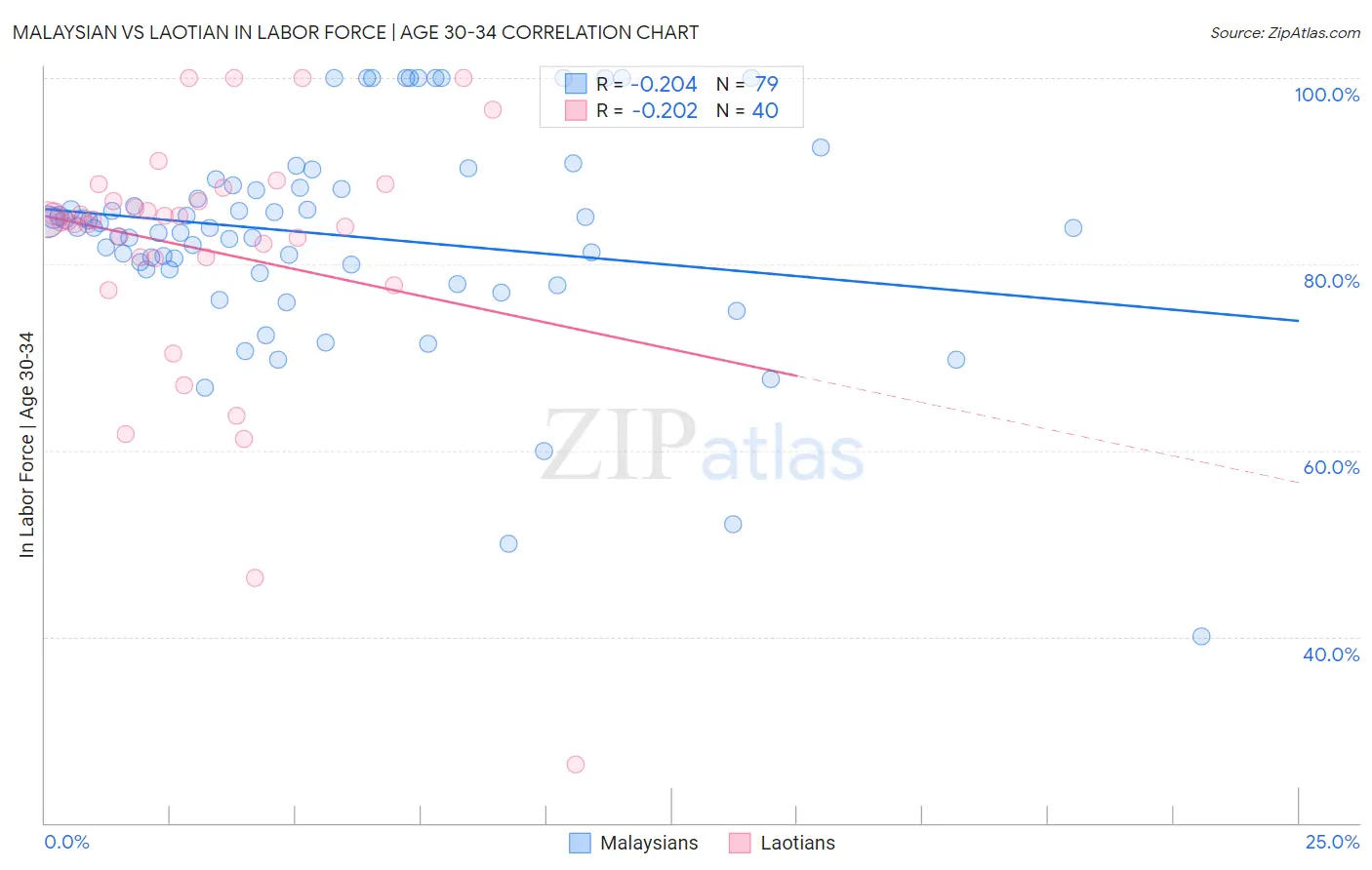 Malaysian vs Laotian In Labor Force | Age 30-34