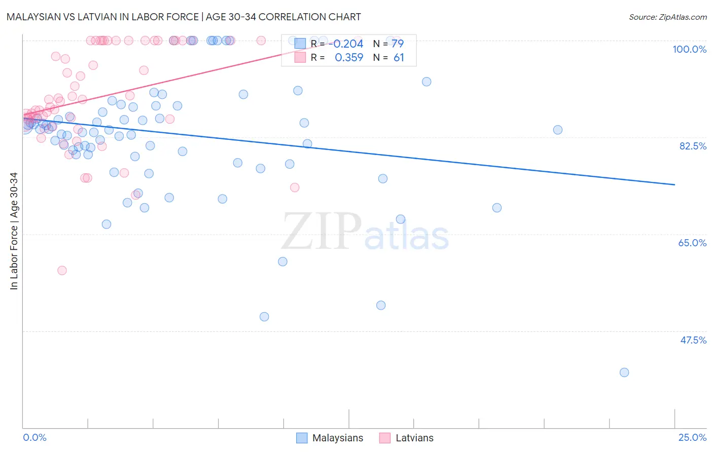 Malaysian vs Latvian In Labor Force | Age 30-34