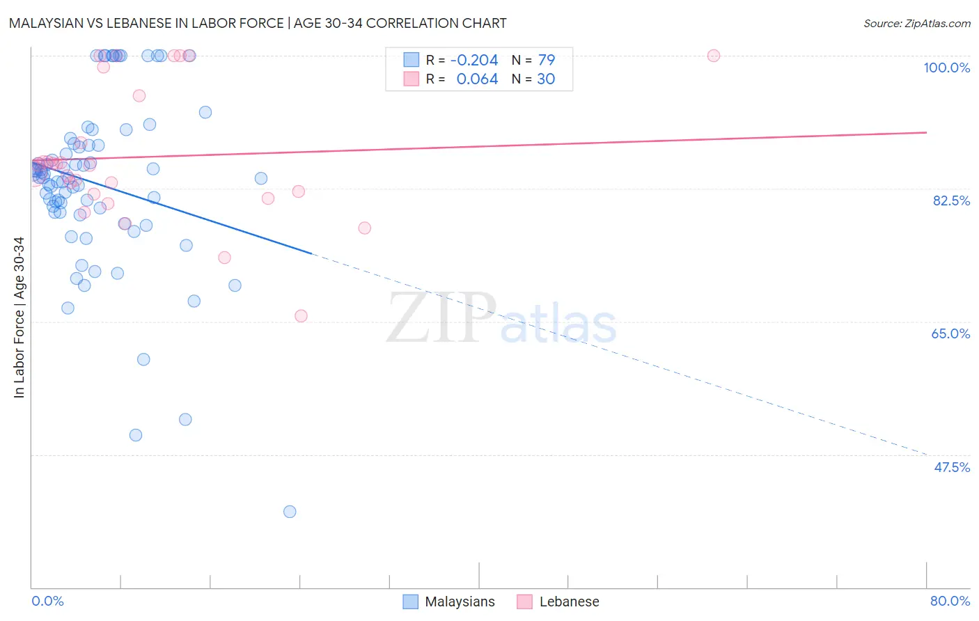 Malaysian vs Lebanese In Labor Force | Age 30-34