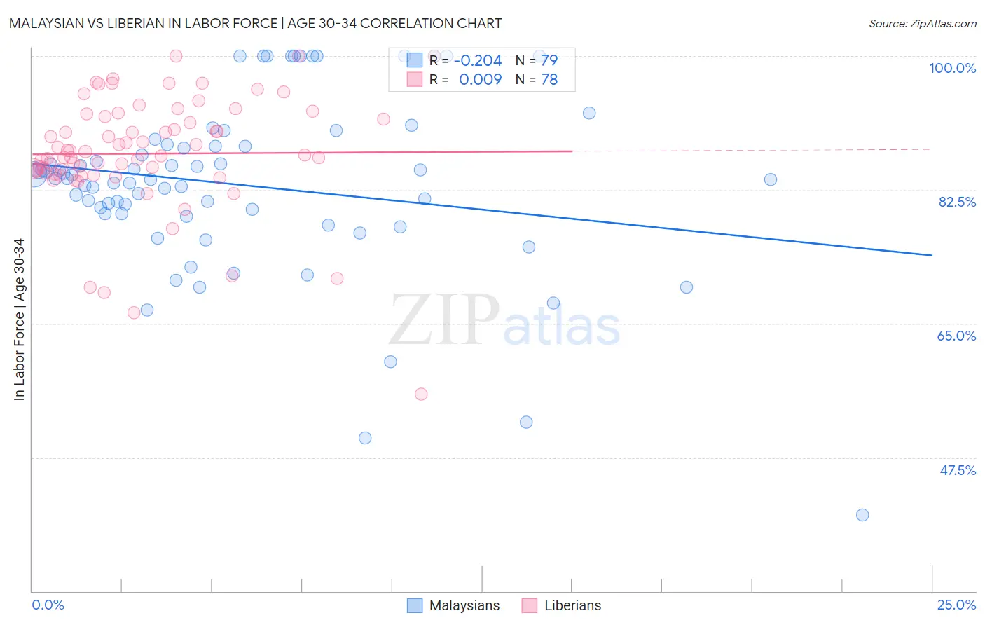 Malaysian vs Liberian In Labor Force | Age 30-34