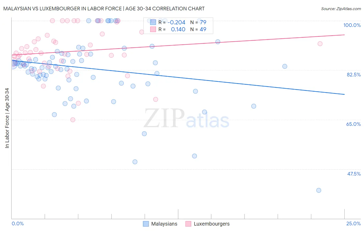 Malaysian vs Luxembourger In Labor Force | Age 30-34