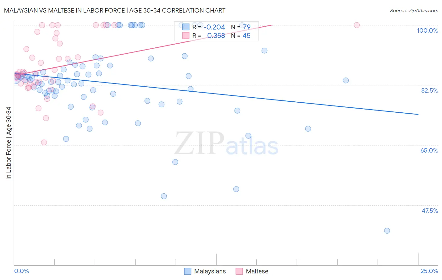 Malaysian vs Maltese In Labor Force | Age 30-34