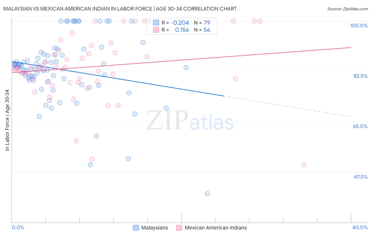 Malaysian vs Mexican American Indian In Labor Force | Age 30-34