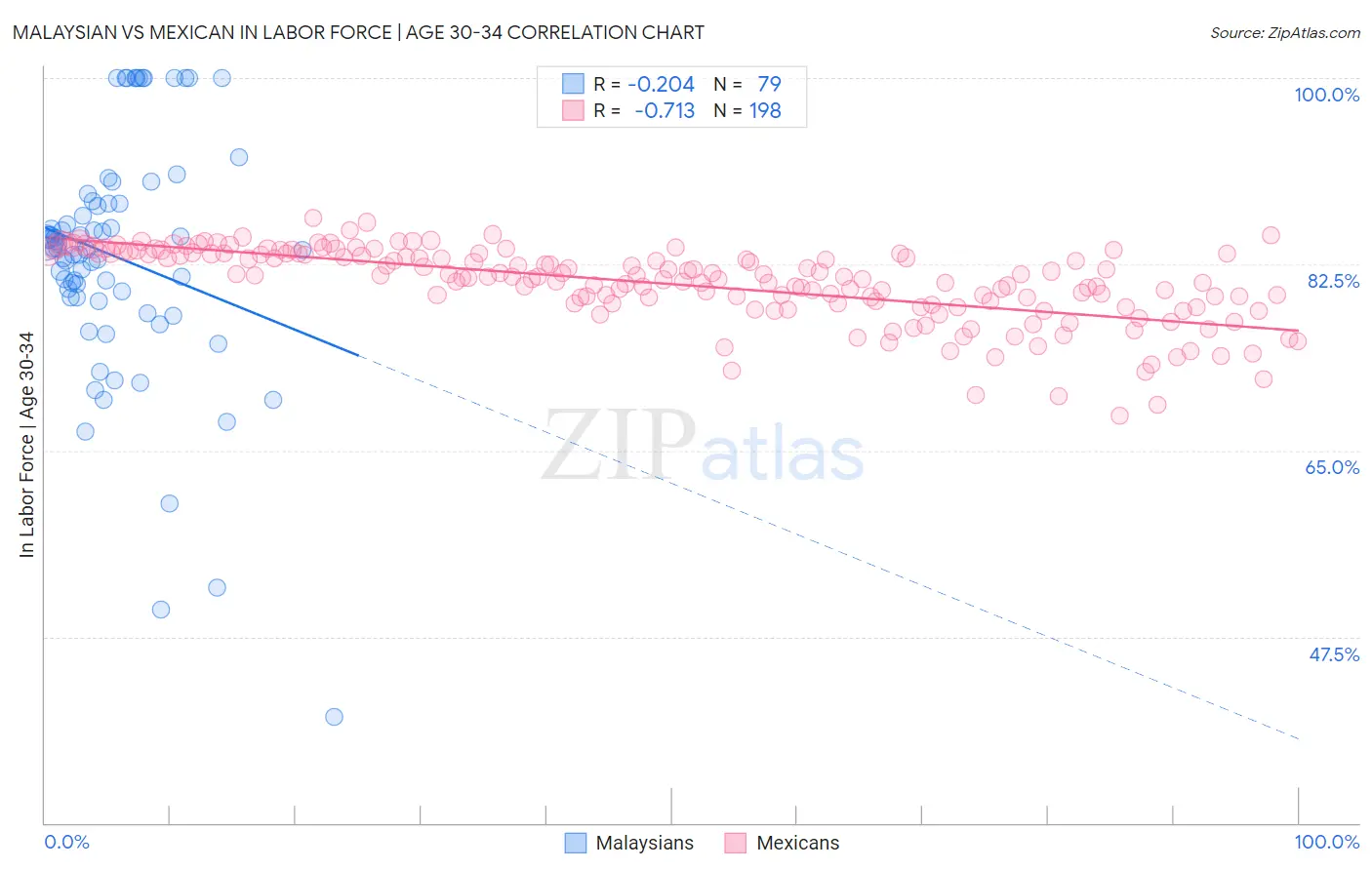 Malaysian vs Mexican In Labor Force | Age 30-34