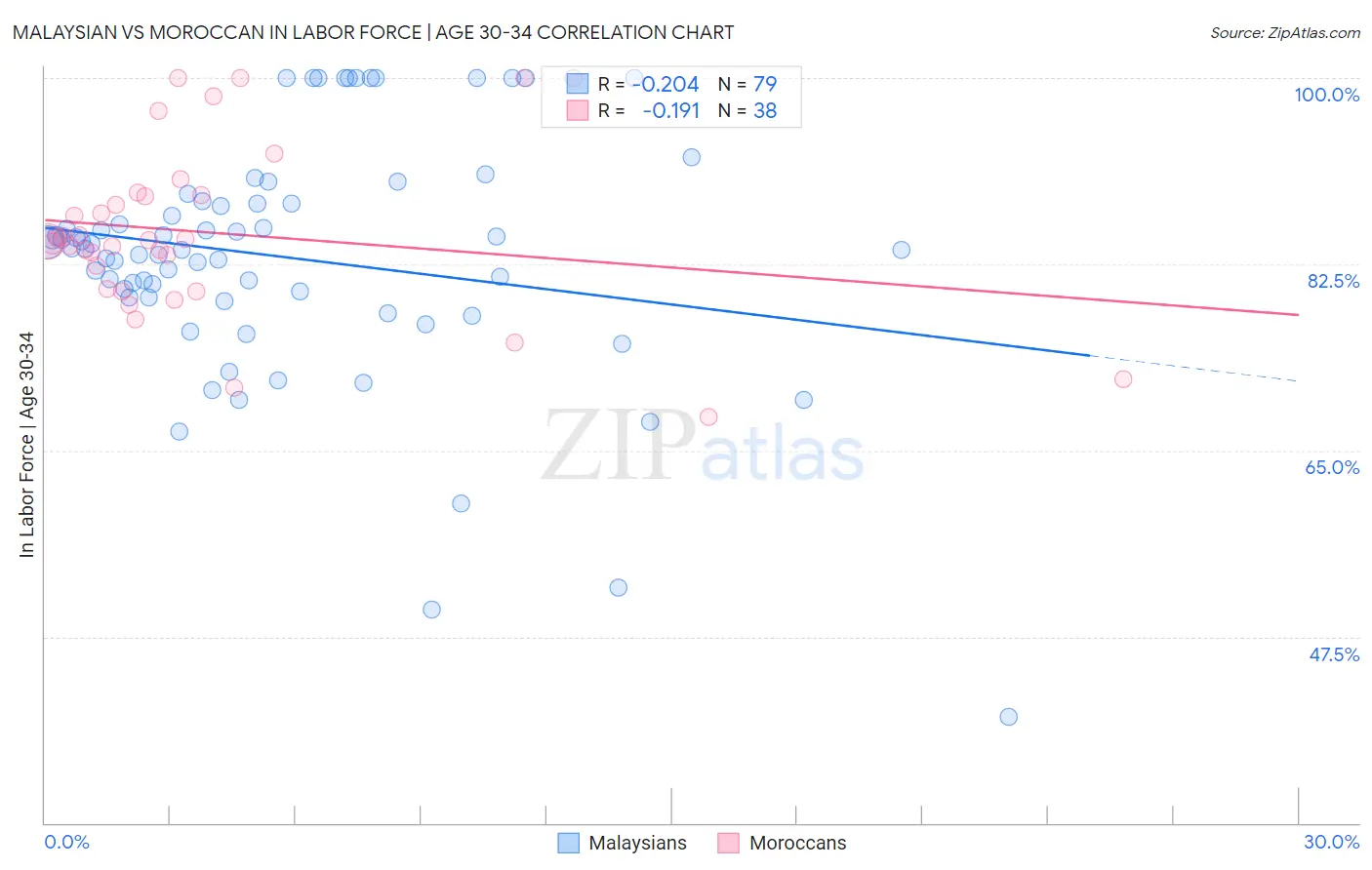 Malaysian vs Moroccan In Labor Force | Age 30-34