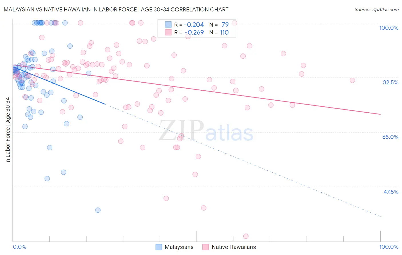 Malaysian vs Native Hawaiian In Labor Force | Age 30-34