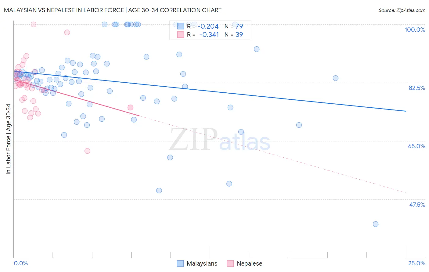 Malaysian vs Nepalese In Labor Force | Age 30-34