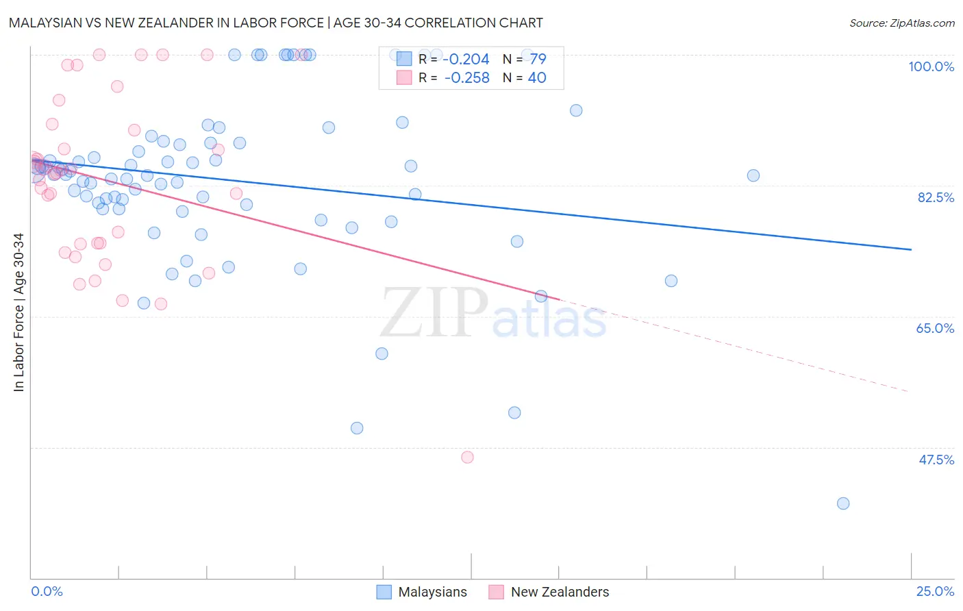 Malaysian vs New Zealander In Labor Force | Age 30-34