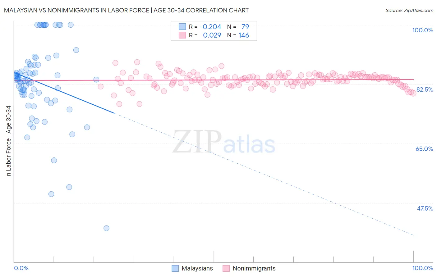 Malaysian vs Nonimmigrants In Labor Force | Age 30-34