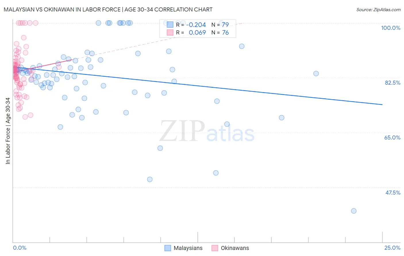 Malaysian vs Okinawan In Labor Force | Age 30-34