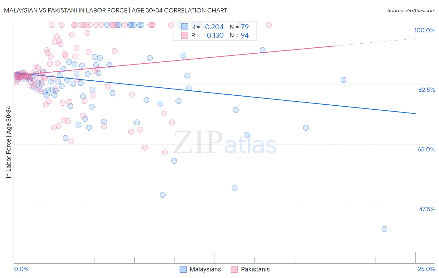 Malaysian vs Pakistani In Labor Force | Age 30-34