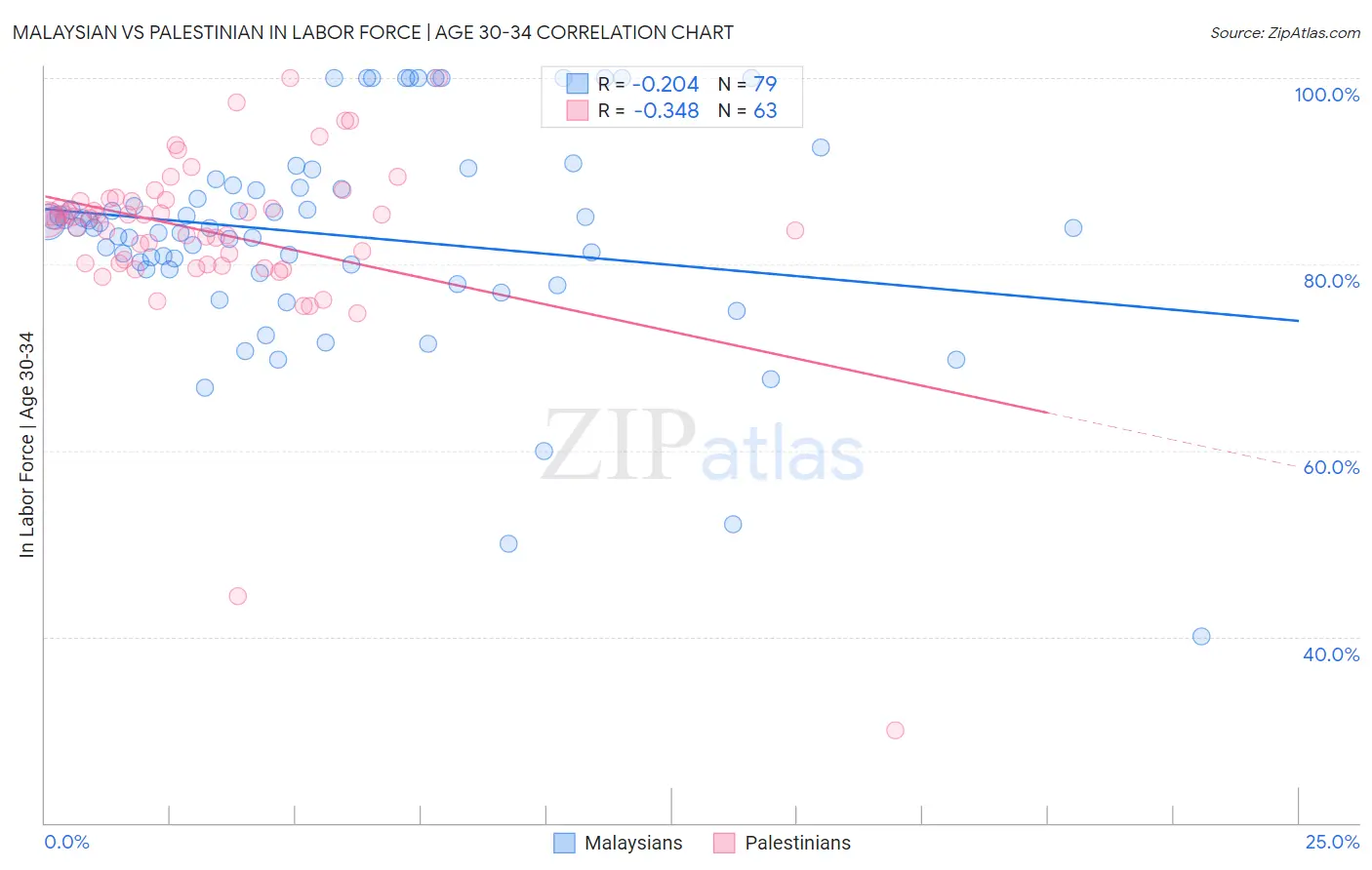 Malaysian vs Palestinian In Labor Force | Age 30-34