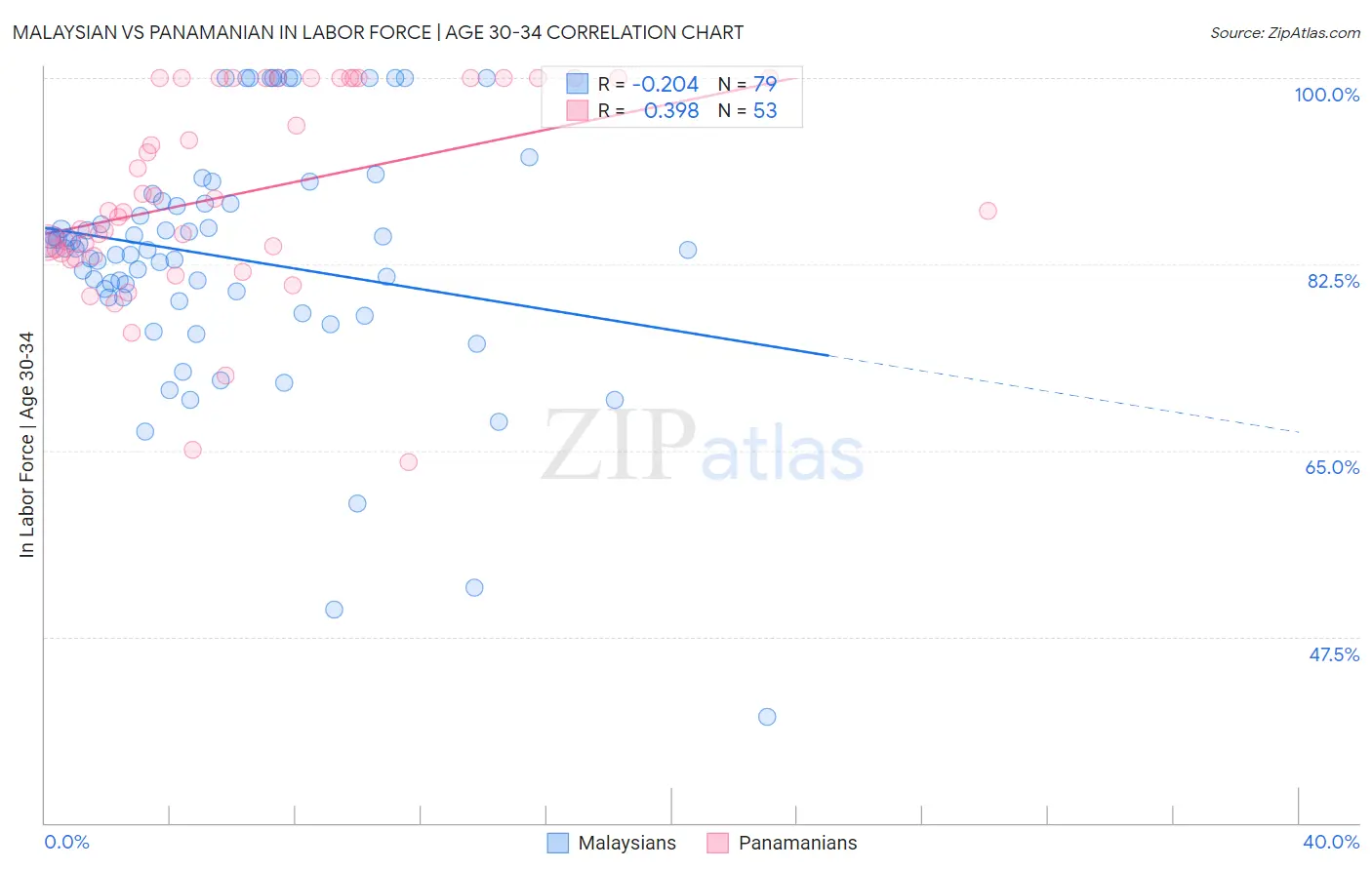 Malaysian vs Panamanian In Labor Force | Age 30-34