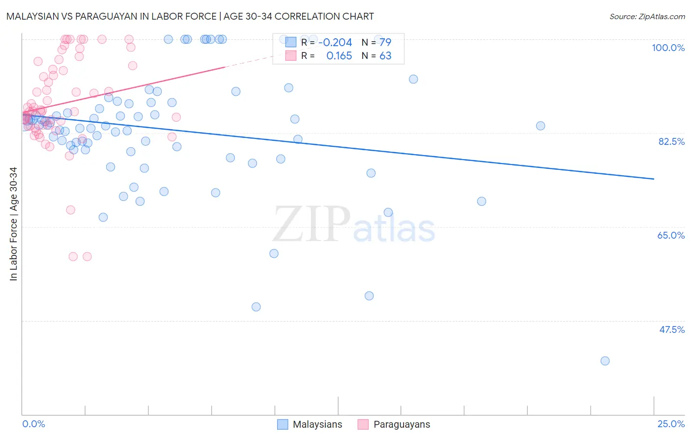 Malaysian vs Paraguayan In Labor Force | Age 30-34