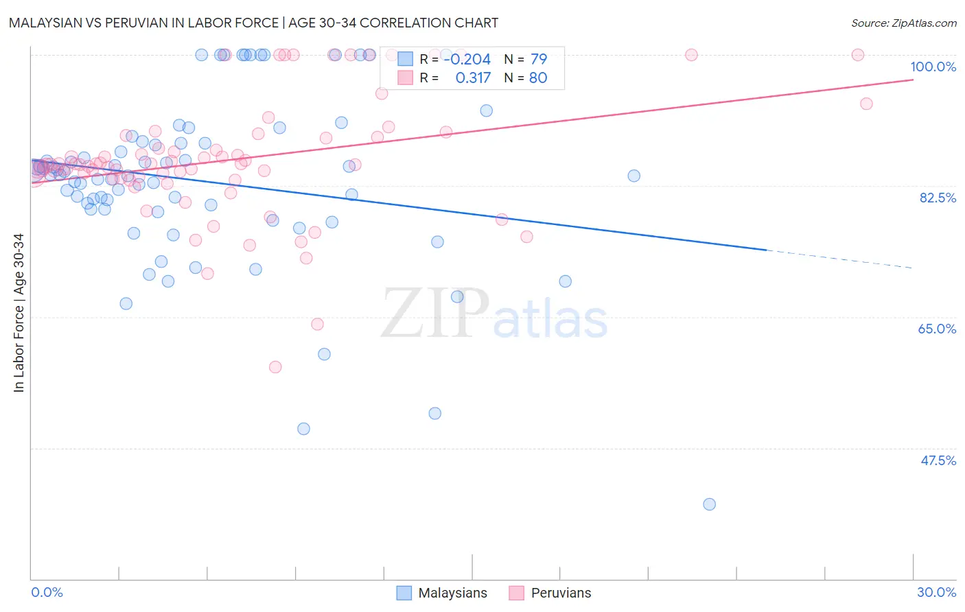 Malaysian vs Peruvian In Labor Force | Age 30-34