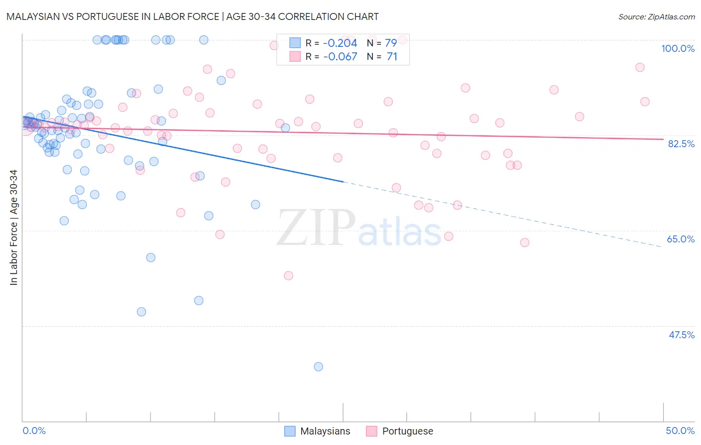 Malaysian vs Portuguese In Labor Force | Age 30-34